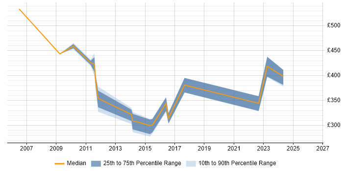 Contractor daily rate distribution trend for jobs in the Midlands citing Task-Oriented