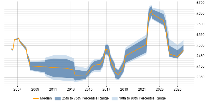 Contractor daily rate distribution trend for jobs in the Midlands citing Taxonomies