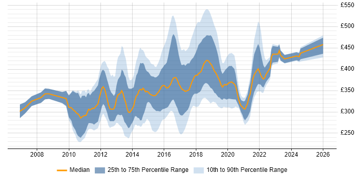 Contractor daily rate distribution trend for jobs in the Midlands citing Team Foundation Server