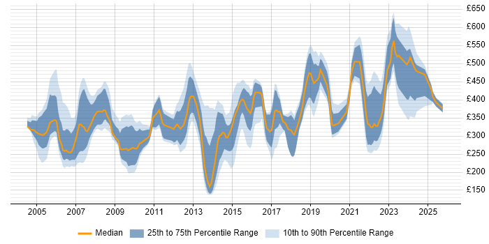 Contractor daily rate distribution trend for Team Leader job vacancies in the Midlands
