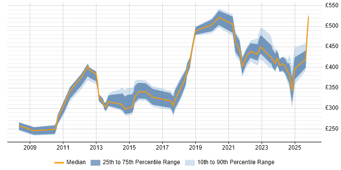 Contractor daily rate distribution trend for jobs in the Midlands citing Team-Oriented Environment
