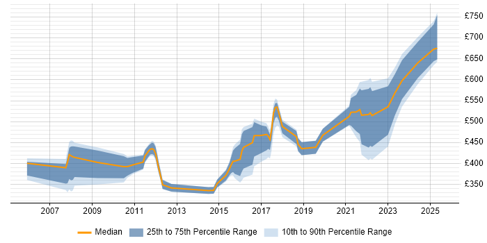 Contractor daily rate distribution trend for jobs in the Midlands citing Teamcenter Contractor daily rate distribution trend for jobs in the Midlands citing Teamcenter