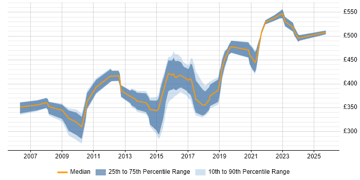 Contractor daily rate distribution trend for jobs in the Midlands citing Technical Analysis