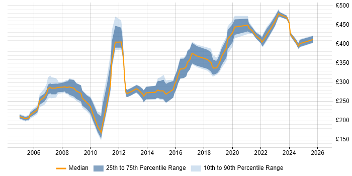 Contractor daily rate distribution trend for Technical Author job vacancies in the Midlands