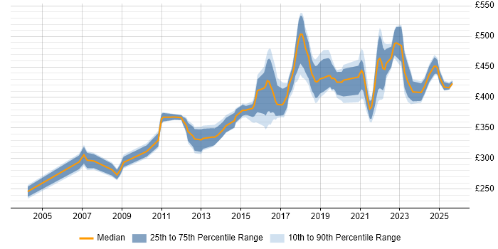 Contractor daily rate distribution trend for Technical Business Analyst job vacancies in the Midlands Contractor daily rate distribution trend for Technical Business Analyst job vacancies in the Midlands