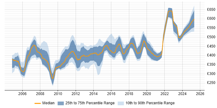 Contractor daily rate distribution trend for Technical Consultant job vacancies in the Midlands Contractor daily rate distribution trend for Technical Consultant job vacancies in the Midlands