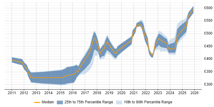Contractor daily rate distribution trend for jobs in the Midlands citing Technical Debt