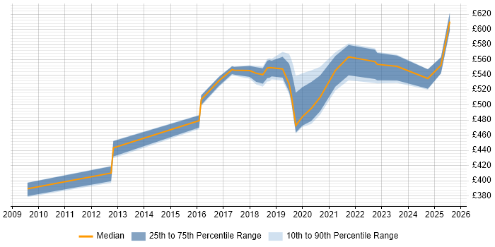 Contractor daily rate distribution trend for Technical Delivery Manager job vacancies in the Midlands Contractor daily rate distribution trend for Technical Delivery Manager job vacancies in the Midlands