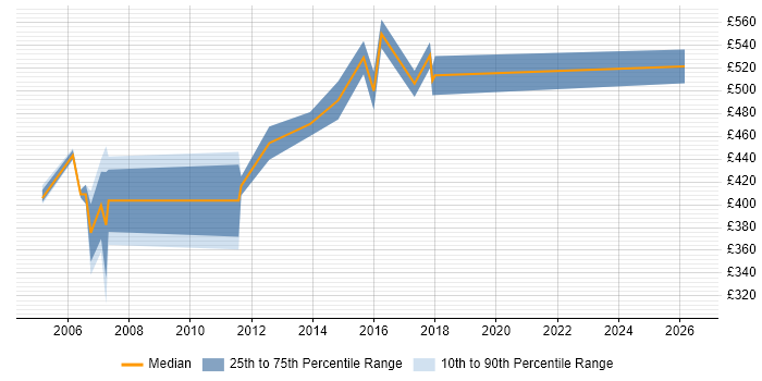 Contractor daily rate distribution trend for Technical Design Authority job vacancies in the Midlands
