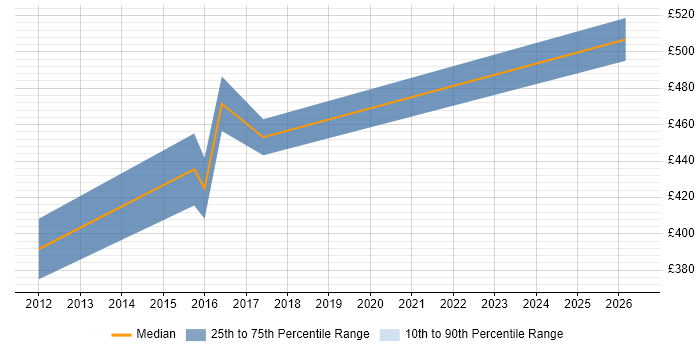 Contractor daily rate distribution trend for Technical Design Leader job vacancies in the Midlands