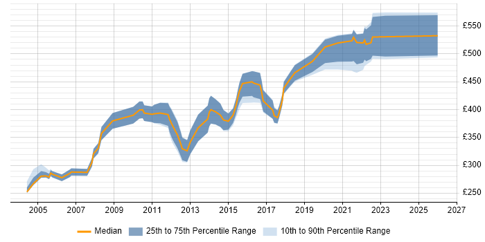 Contractor daily rate distribution trend for Technical Developer job vacancies in the Midlands
