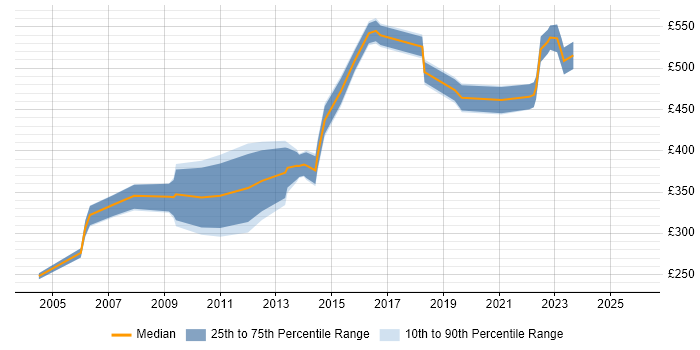 Contractor daily rate distribution trend for Technical Infrastructure Manager job vacancies in the Midlands
