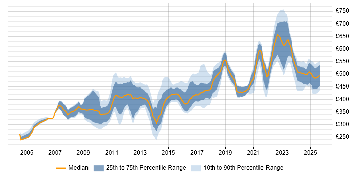Contractor daily rate distribution trend for Technical Leader job vacancies in the Midlands
