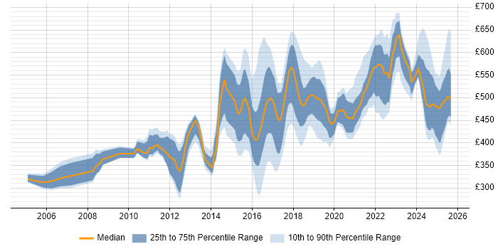 Contractor daily rate distribution trend for jobs in the Midlands citing Technical Leadership