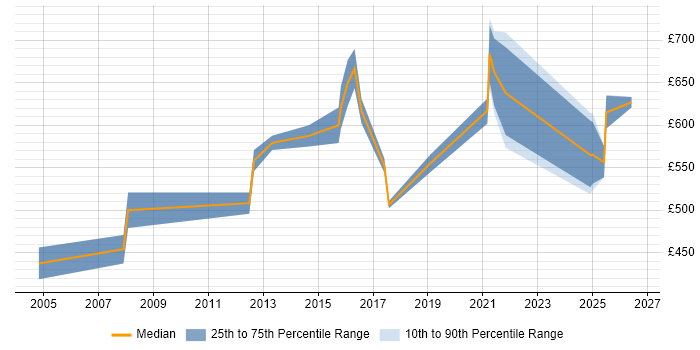 Contractor daily rate distribution trend for Technical Programme Manager job vacancies in the Midlands