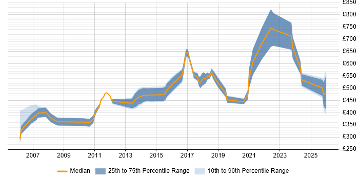 Contractor daily rate distribution trend for Technical Solutions Architect job vacancies in the Midlands