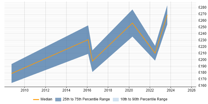 Contractor daily rate distribution trend for Technical Support Officer job vacancies in the Midlands Contractor daily rate distribution trend for Technical Support Officer job vacancies in the Midlands