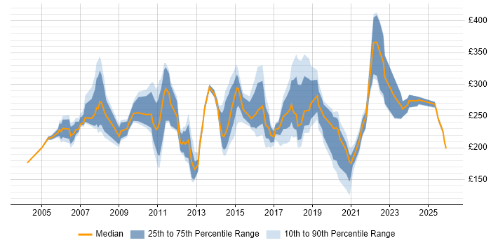Contractor daily rate distribution trend for Technical Support job vacancies in the Midlands
