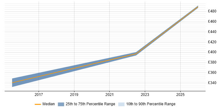 Contractor daily rate distribution trend for Technology Architect job vacancies in the Midlands