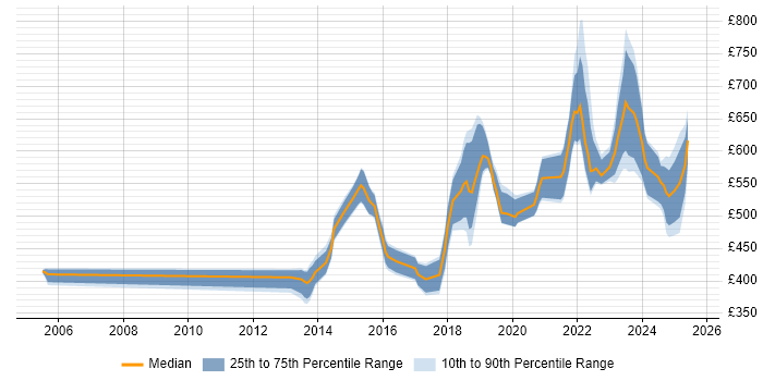 Contractor daily rate distribution trend for jobs in the Midlands citing Technology Transformation Contractor daily rate distribution trend for jobs in the Midlands citing Technology Transformation