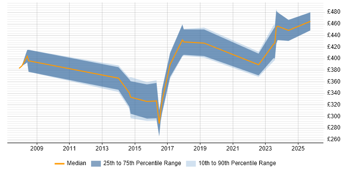 Contractor daily rate distribution trend for jobs in the Midlands citing Telematics