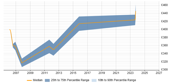 Contractor daily rate distribution trend for Telephony Consultant job vacancies in the Midlands