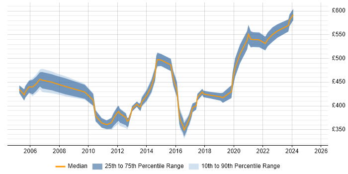 Contractor daily rate distribution trend for Telephony Manager job vacancies in the Midlands