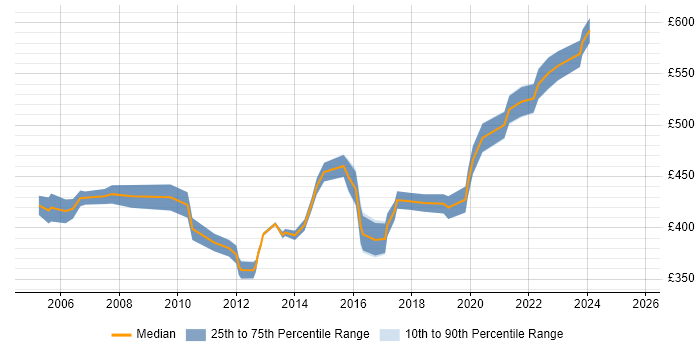 Contractor daily rate distribution trend for Telephony Project Manager job vacancies in the Midlands Contractor daily rate distribution trend for Telephony Project Manager job vacancies in the Midlands