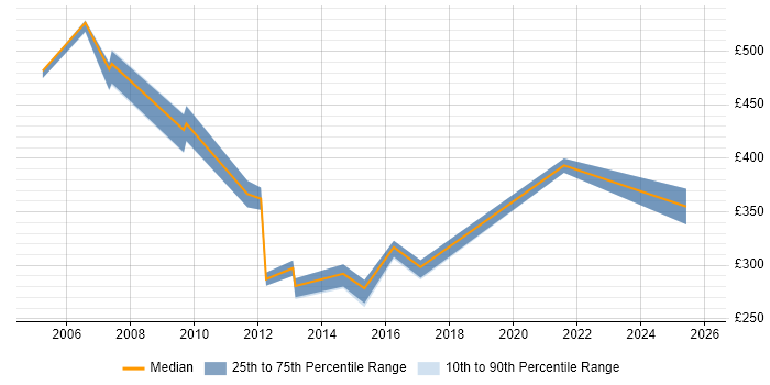 Contractor daily rate distribution trend for jobs in the Midlands citing Telesales