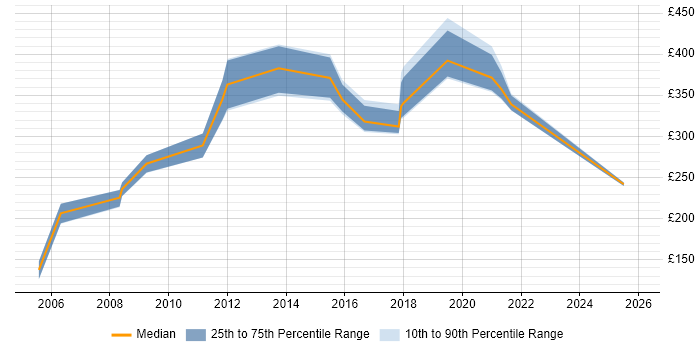 Contractor daily rate distribution trend for jobs in the Midlands citing Telnet