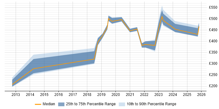 Contractor daily rate distribution trend for jobs in the Midlands citing Tenable