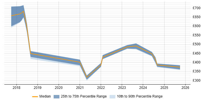 Contractor daily rate distribution trend for jobs in the Midlands citing TensorFlow