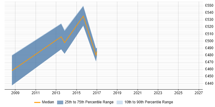 Contractor daily rate distribution trend for Teradata Architect job vacancies in the Midlands