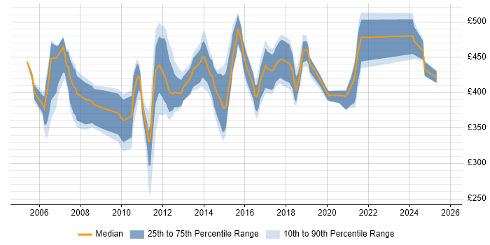Contractor daily rate distribution trend for jobs in the Midlands citing Teradata Contractor daily rate distribution trend for jobs in the Midlands citing Teradata