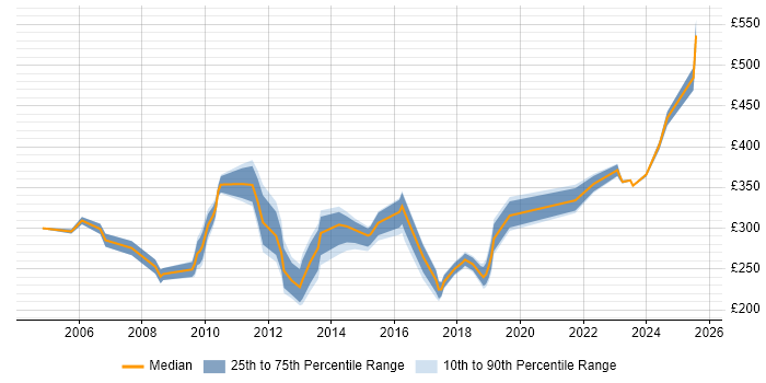 Contractor daily rate distribution trend for jobs in the Midlands citing Terminal Services Contractor daily rate distribution trend for jobs in the Midlands citing Terminal Services