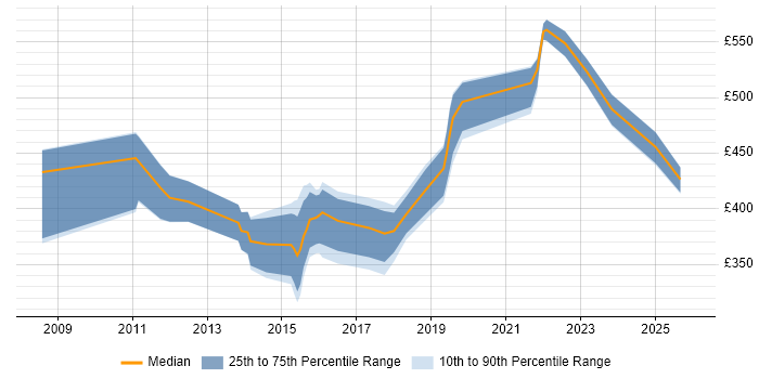 Contractor daily rate distribution trend for jobs in the Midlands citing Test Assurance