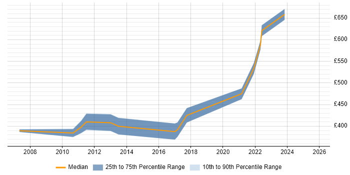 Contractor daily rate distribution trend for Test Automation Manager job vacancies in the Midlands