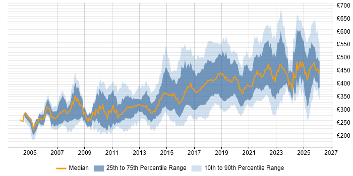 Contractor daily rate distribution trend for jobs in the Midlands citing Test Automation