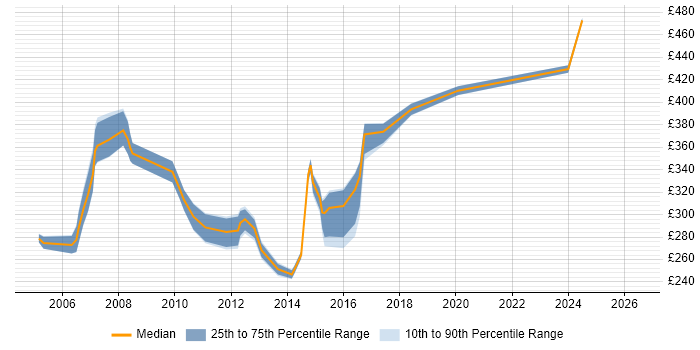 Contractor daily rate distribution trend for Test Coordinator job vacancies in the Midlands