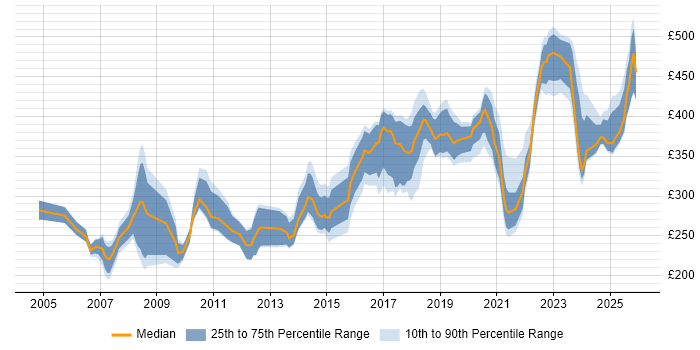 Contractor daily rate distribution trend for Test Engineer job vacancies in the Midlands