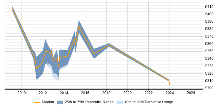 Contractor daily rate distribution trend for Test Environment Manager job vacancies in the Midlands