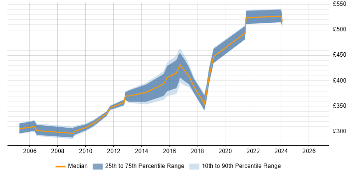 Contractor daily rate distribution trend for jobs in the Midlands citing Test Harness
