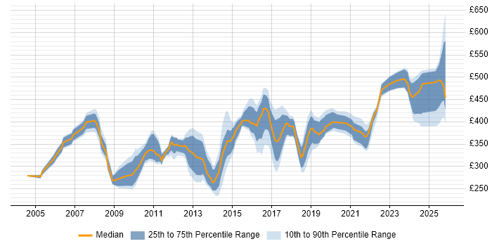 Contractor daily rate distribution trend for jobs in the Midlands citing Test Planning