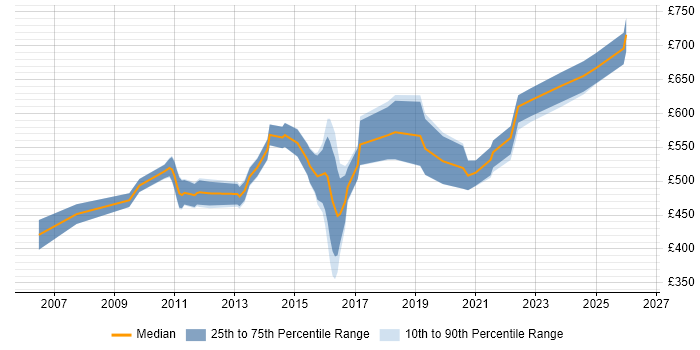 Contractor daily rate distribution trend for Test Programme Manager job vacancies in the Midlands