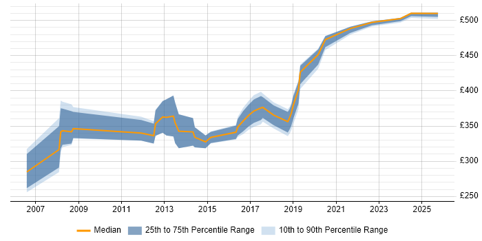 Contractor daily rate distribution trend for Test Specialist job vacancies in the Midlands Contractor daily rate distribution trend for Test Specialist job vacancies in the Midlands