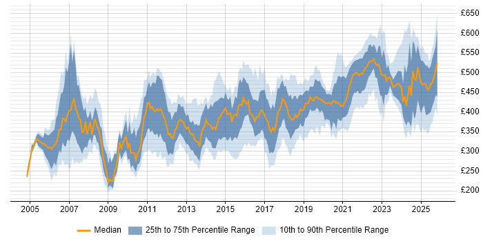 Contractor daily rate distribution trend for jobs in the Midlands citing Test Strategy