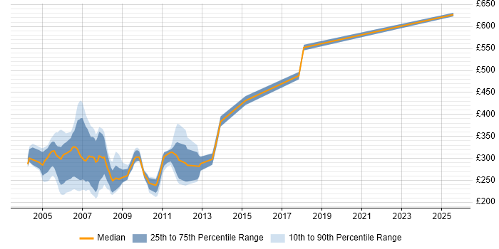 Contractor daily rate distribution trend for jobs in the Midlands citing TestDirector Contractor daily rate distribution trend for jobs in the Midlands citing TestDirector