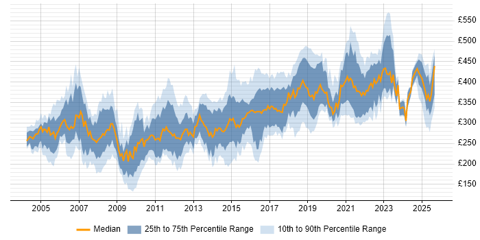 Contractor daily rate distribution trend for Tester job vacancies in the Midlands