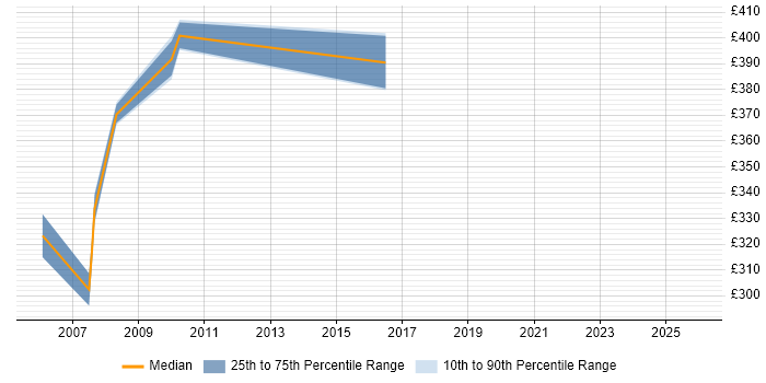 Contractor daily rate distribution trend for Testing Consultant job vacancies in the Midlands