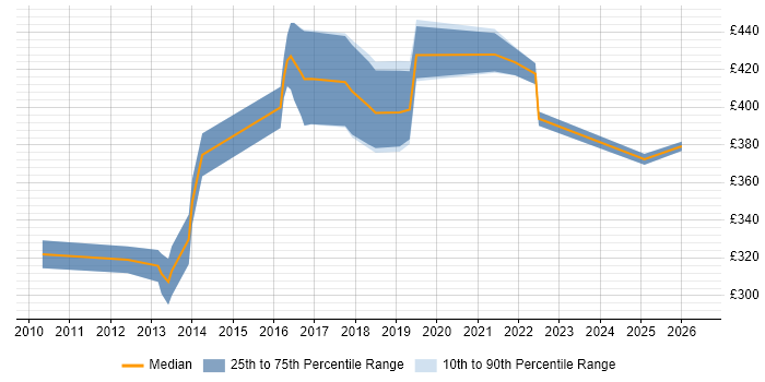 Contractor daily rate distribution trend for jobs in the Midlands citing TestNG